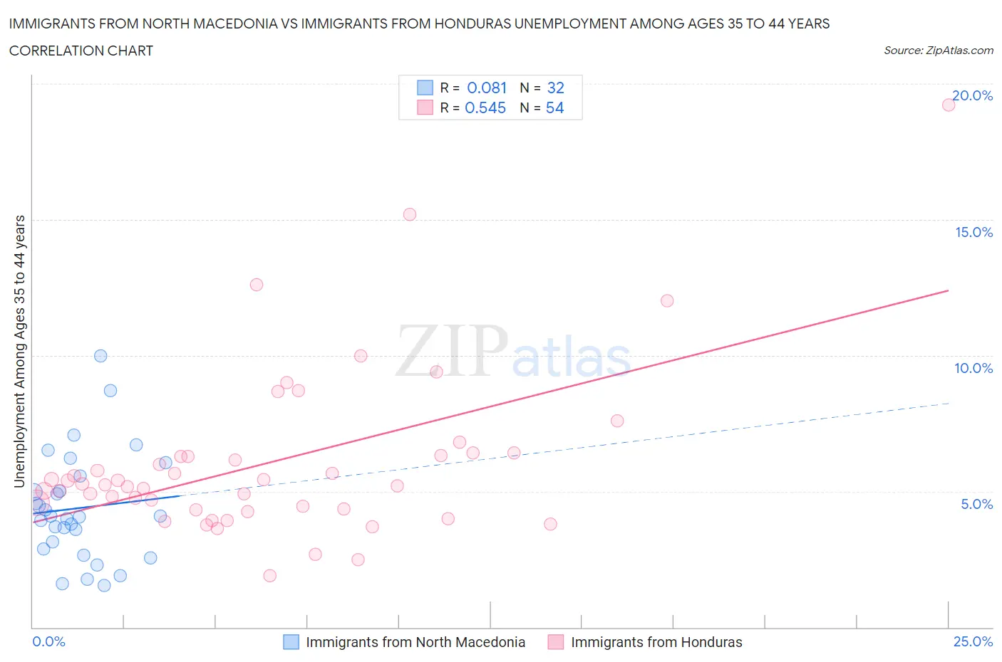 Immigrants from North Macedonia vs Immigrants from Honduras Unemployment Among Ages 35 to 44 years