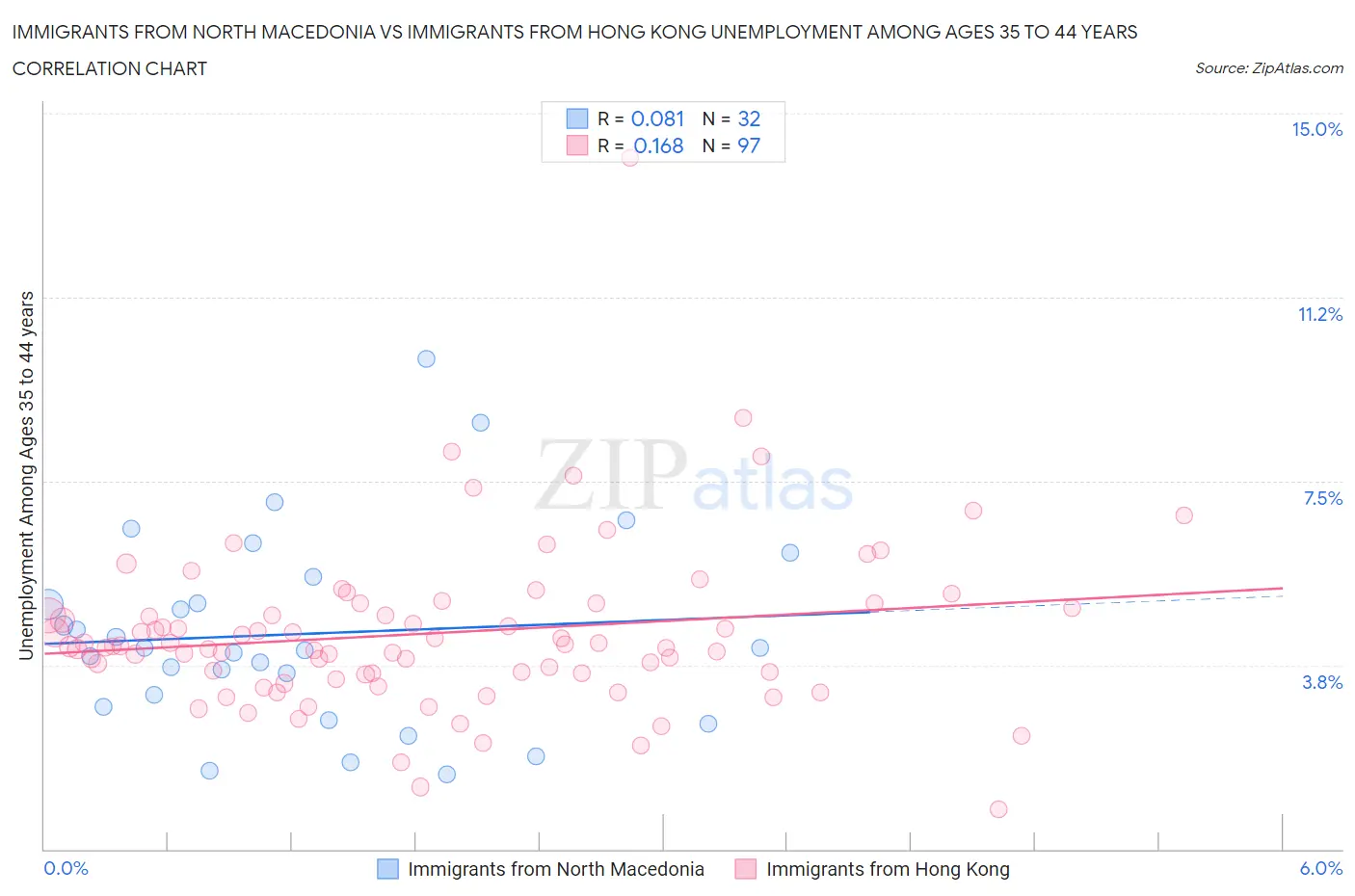 Immigrants from North Macedonia vs Immigrants from Hong Kong Unemployment Among Ages 35 to 44 years