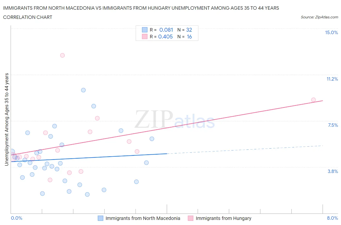 Immigrants from North Macedonia vs Immigrants from Hungary Unemployment Among Ages 35 to 44 years