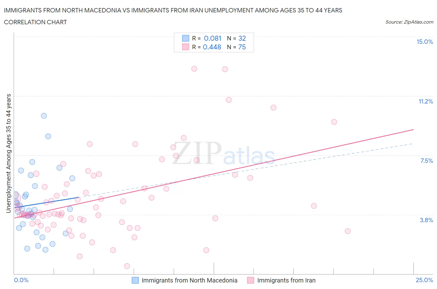 Immigrants from North Macedonia vs Immigrants from Iran Unemployment Among Ages 35 to 44 years