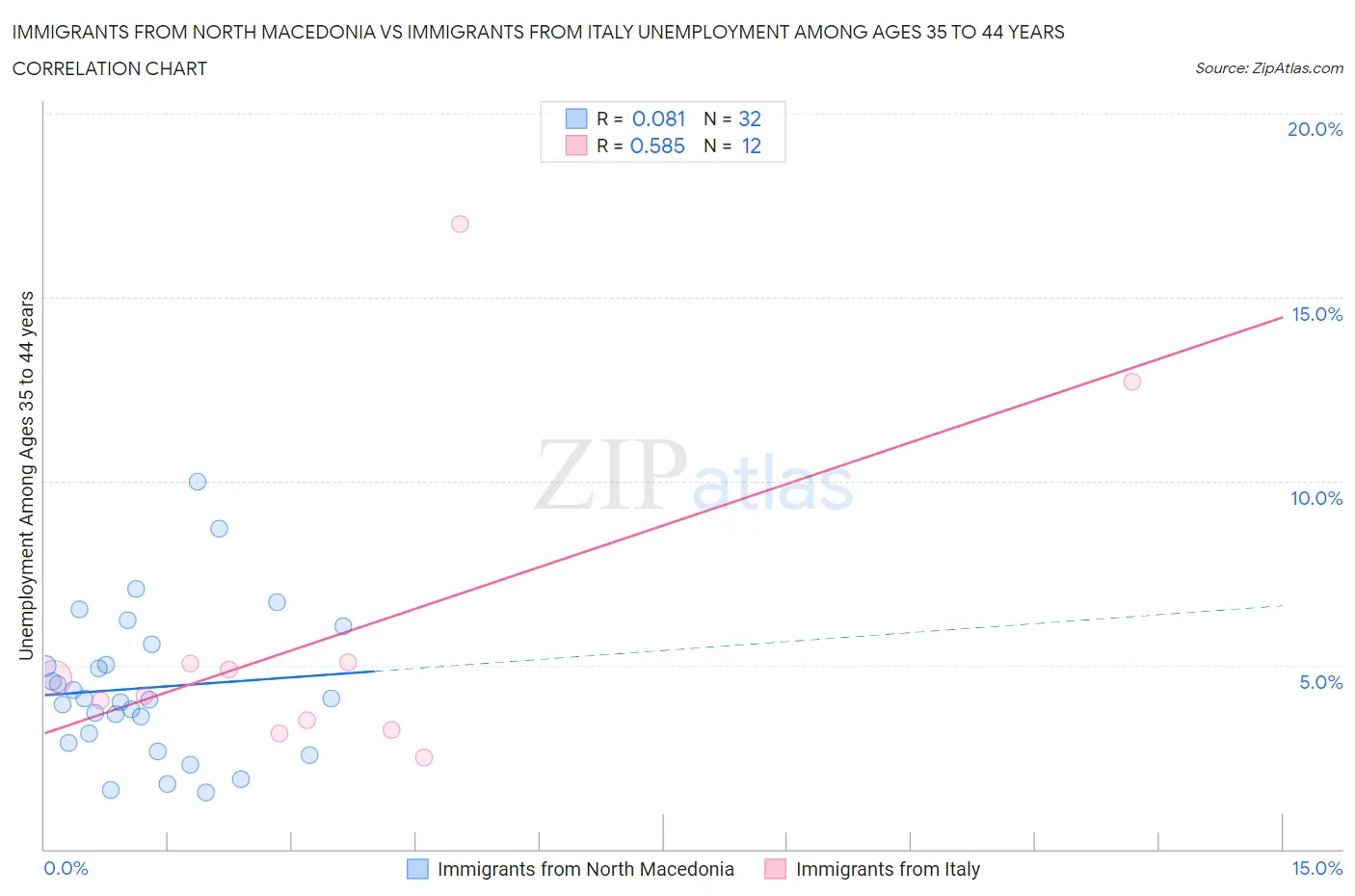 Immigrants from North Macedonia vs Immigrants from Italy Unemployment Among Ages 35 to 44 years