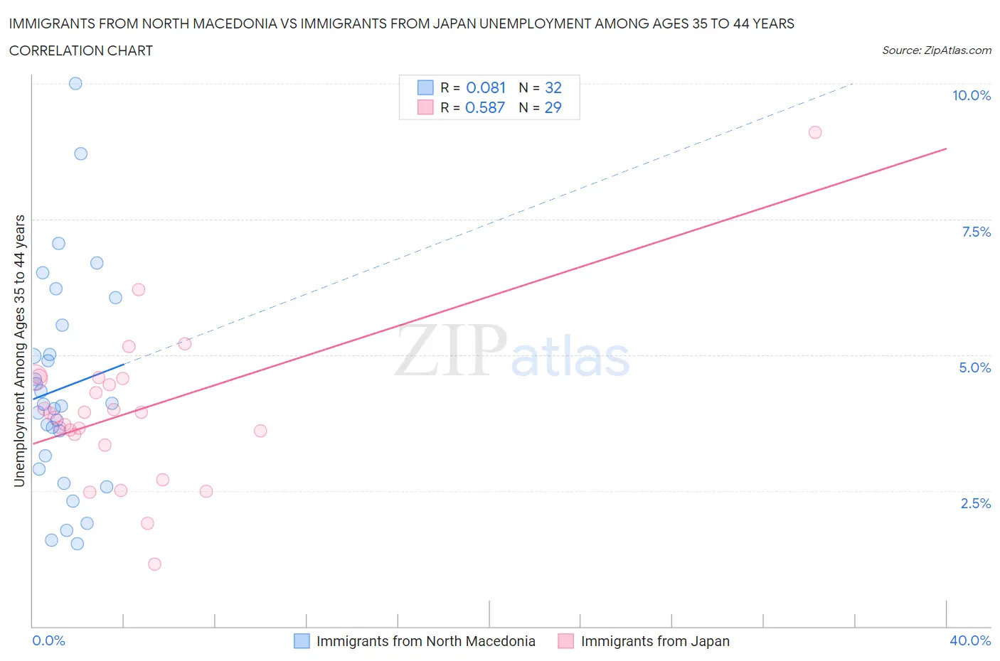 Immigrants from North Macedonia vs Immigrants from Japan Unemployment Among Ages 35 to 44 years