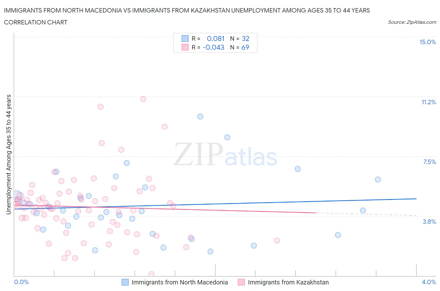Immigrants from North Macedonia vs Immigrants from Kazakhstan Unemployment Among Ages 35 to 44 years