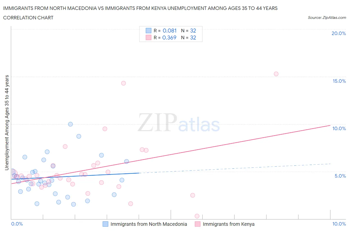 Immigrants from North Macedonia vs Immigrants from Kenya Unemployment Among Ages 35 to 44 years