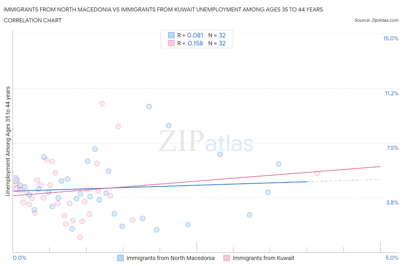 Immigrants from North Macedonia vs Immigrants from Kuwait Unemployment Among Ages 35 to 44 years