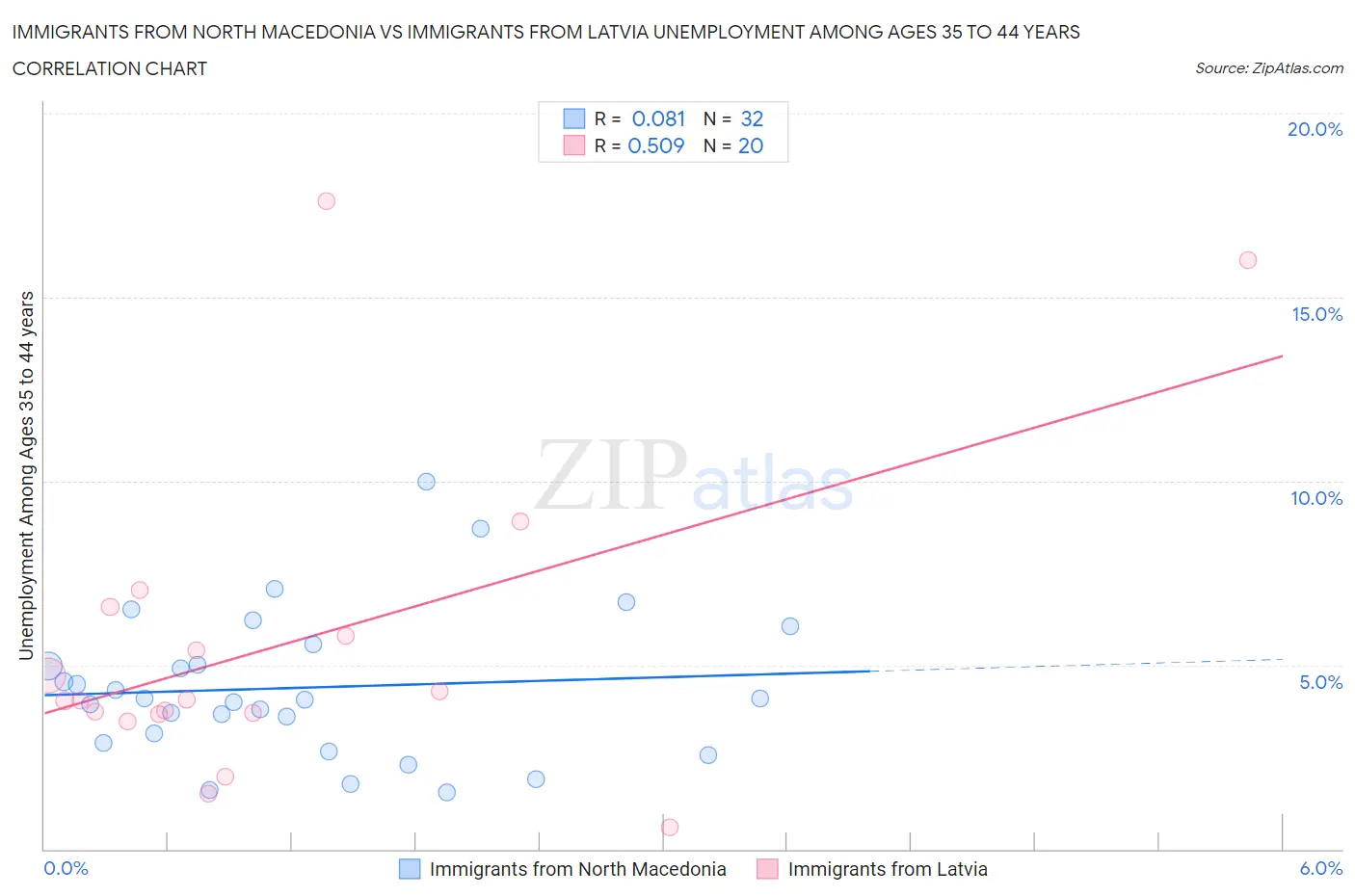 Immigrants from North Macedonia vs Immigrants from Latvia Unemployment Among Ages 35 to 44 years