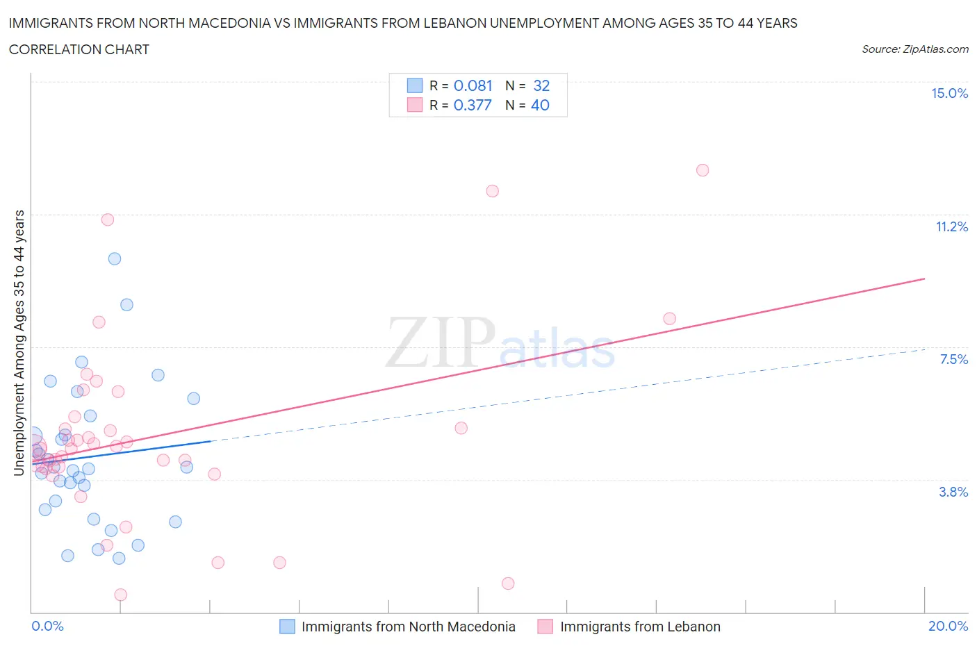 Immigrants from North Macedonia vs Immigrants from Lebanon Unemployment Among Ages 35 to 44 years