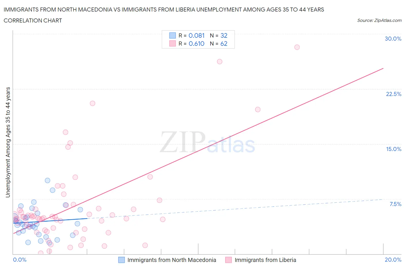 Immigrants from North Macedonia vs Immigrants from Liberia Unemployment Among Ages 35 to 44 years