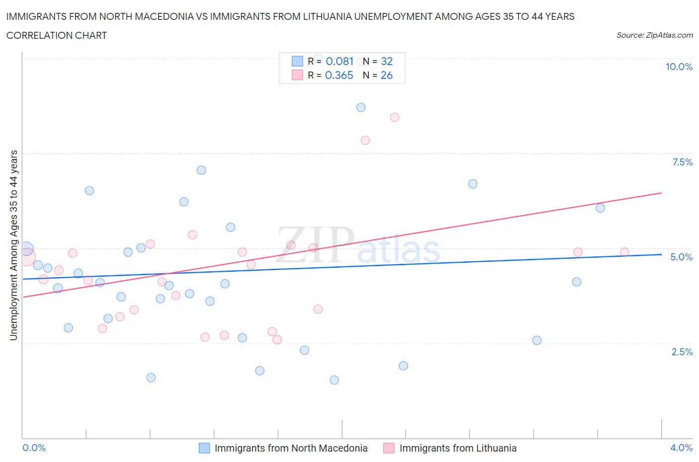Immigrants from North Macedonia vs Immigrants from Lithuania Unemployment Among Ages 35 to 44 years