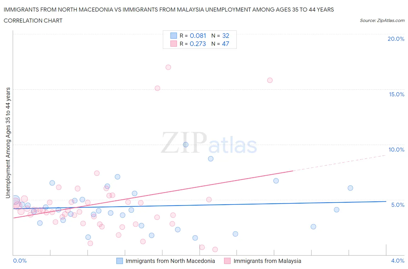 Immigrants from North Macedonia vs Immigrants from Malaysia Unemployment Among Ages 35 to 44 years