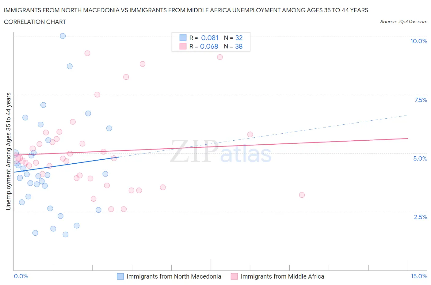 Immigrants from North Macedonia vs Immigrants from Middle Africa Unemployment Among Ages 35 to 44 years