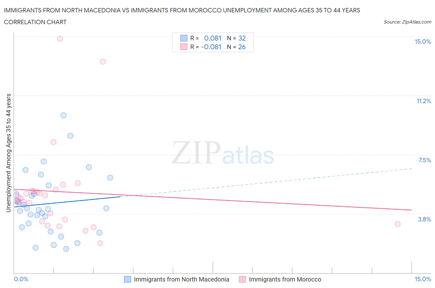 Immigrants from North Macedonia vs Immigrants from Morocco Unemployment Among Ages 35 to 44 years