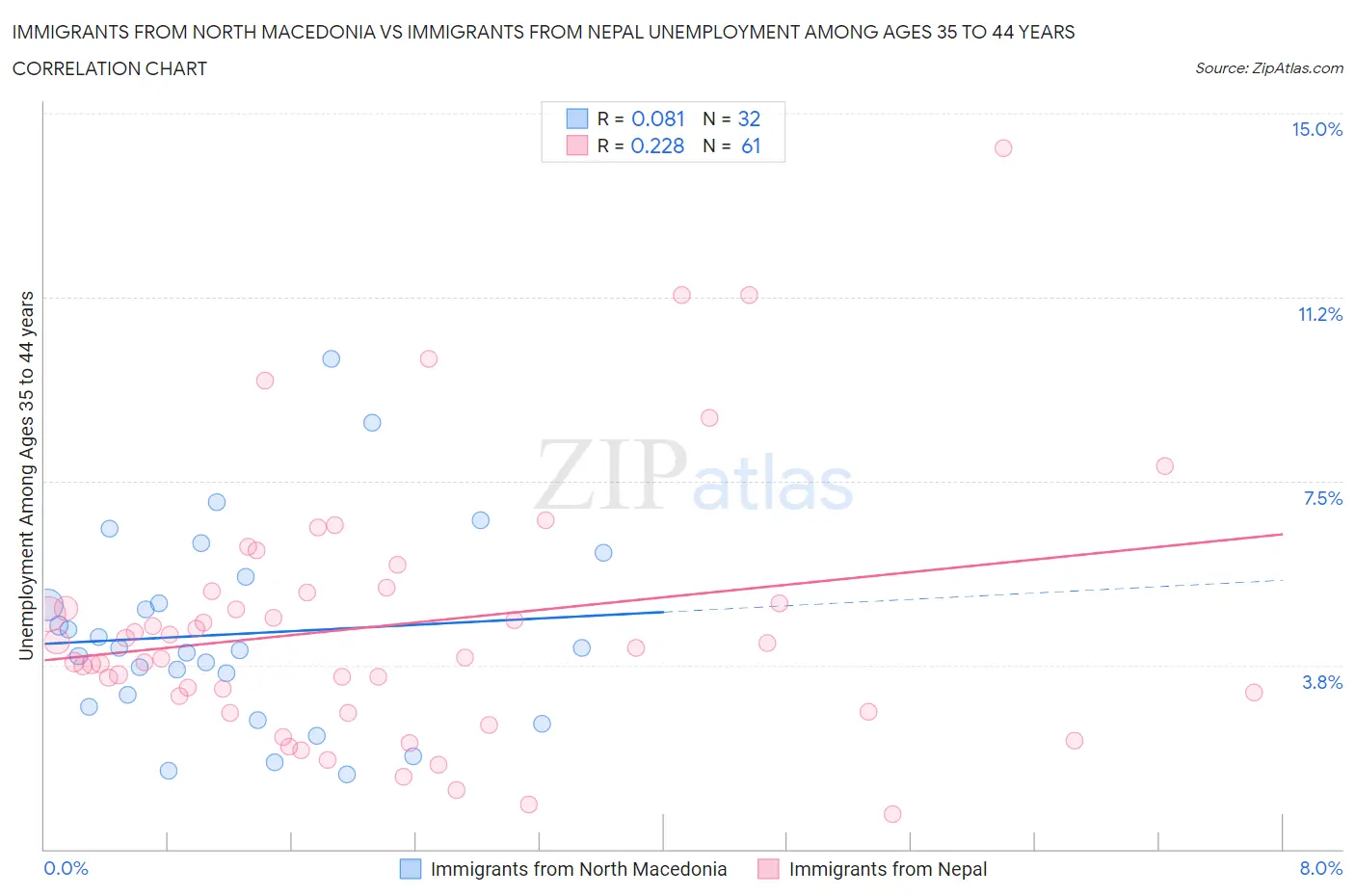 Immigrants from North Macedonia vs Immigrants from Nepal Unemployment Among Ages 35 to 44 years