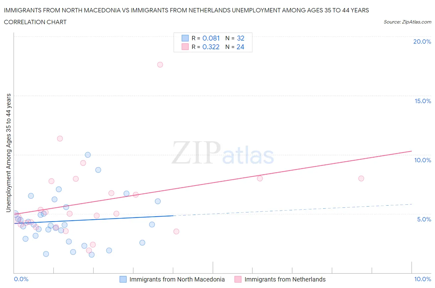 Immigrants from North Macedonia vs Immigrants from Netherlands Unemployment Among Ages 35 to 44 years