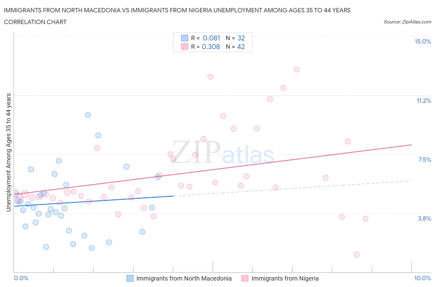 Immigrants from North Macedonia vs Immigrants from Nigeria Unemployment Among Ages 35 to 44 years