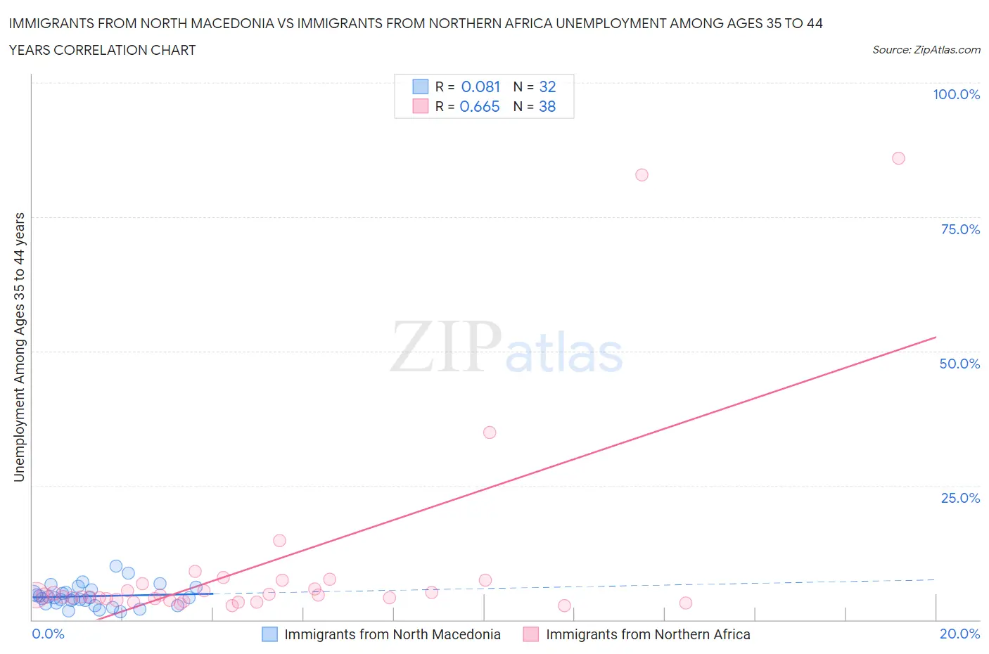 Immigrants from North Macedonia vs Immigrants from Northern Africa Unemployment Among Ages 35 to 44 years