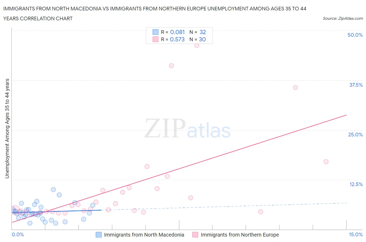 Immigrants from North Macedonia vs Immigrants from Northern Europe Unemployment Among Ages 35 to 44 years