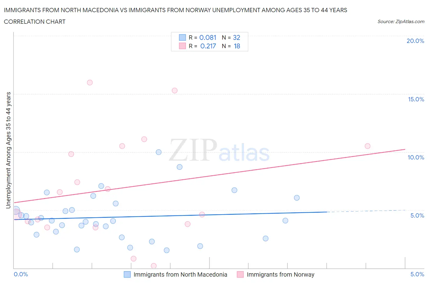 Immigrants from North Macedonia vs Immigrants from Norway Unemployment Among Ages 35 to 44 years