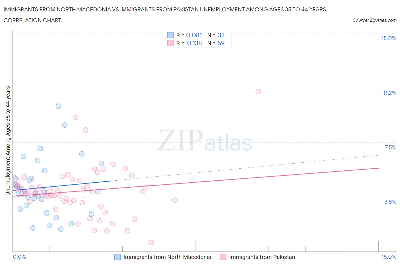 Immigrants from North Macedonia vs Immigrants from Pakistan Unemployment Among Ages 35 to 44 years