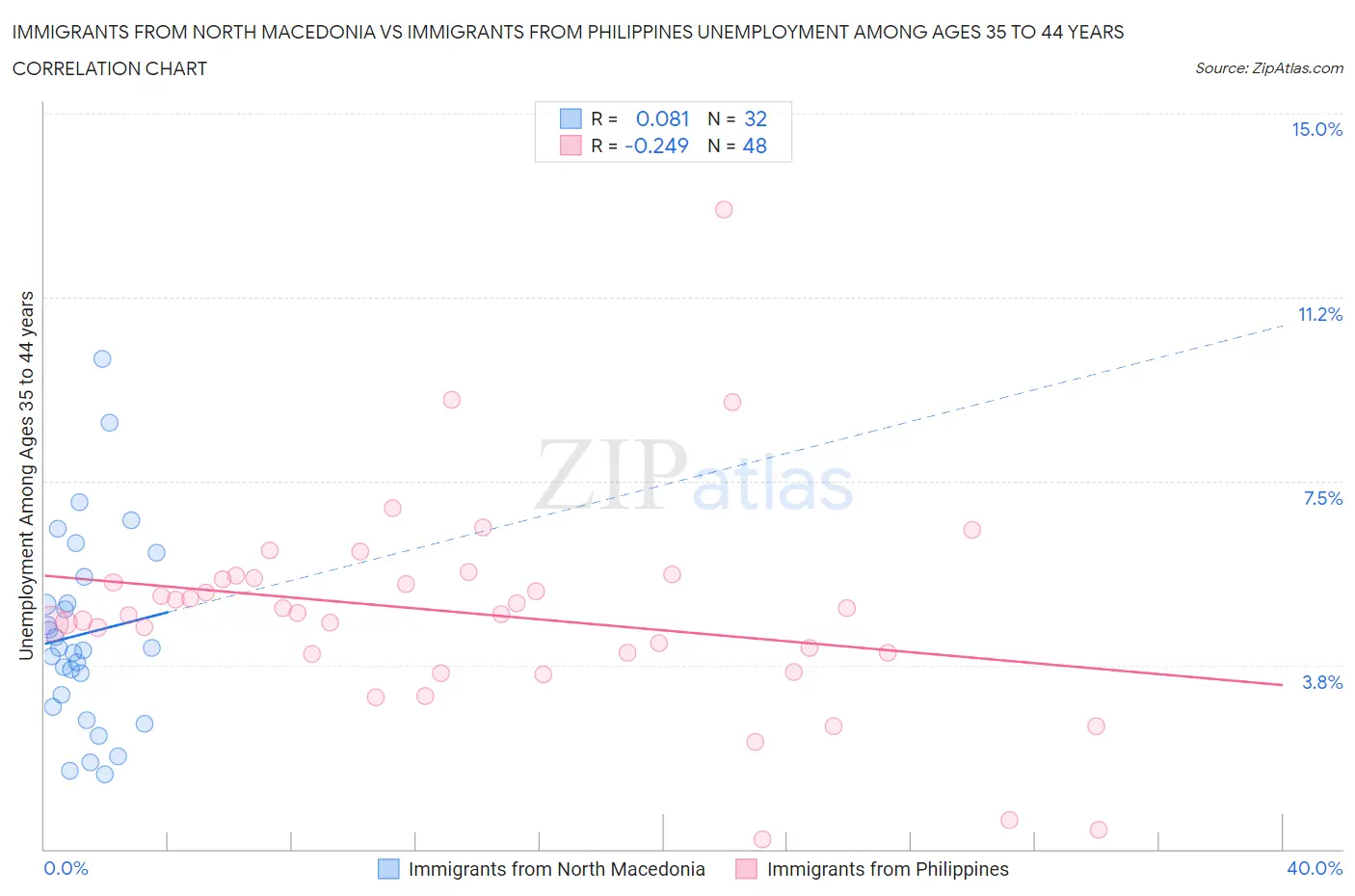 Immigrants from North Macedonia vs Immigrants from Philippines Unemployment Among Ages 35 to 44 years