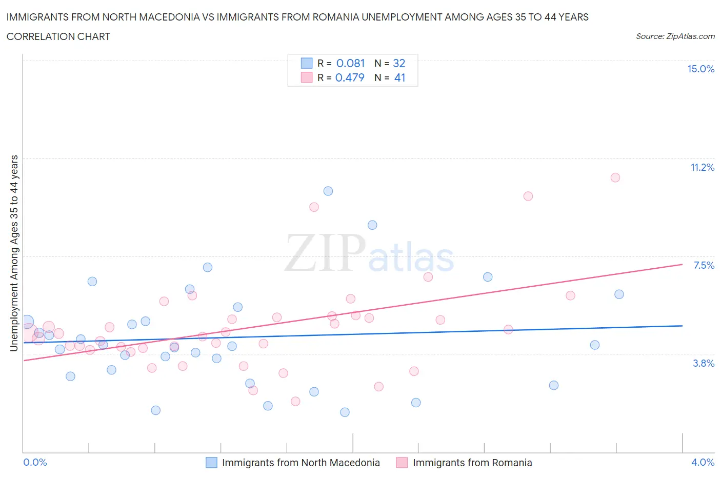 Immigrants from North Macedonia vs Immigrants from Romania Unemployment Among Ages 35 to 44 years