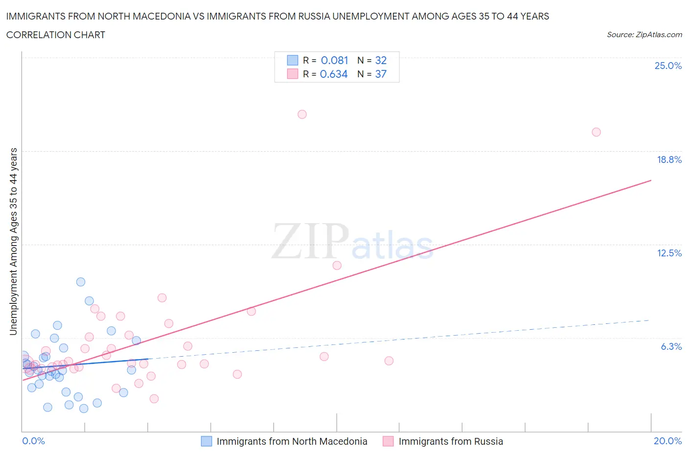 Immigrants from North Macedonia vs Immigrants from Russia Unemployment Among Ages 35 to 44 years