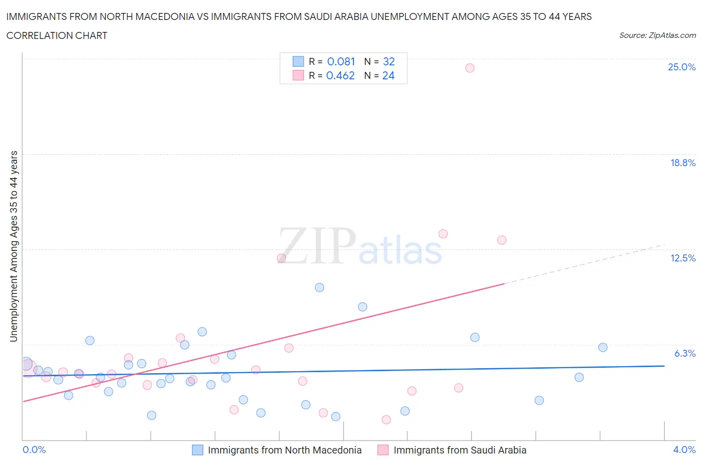 Immigrants from North Macedonia vs Immigrants from Saudi Arabia Unemployment Among Ages 35 to 44 years