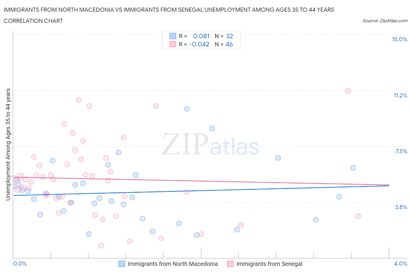 Immigrants from North Macedonia vs Immigrants from Senegal Unemployment Among Ages 35 to 44 years