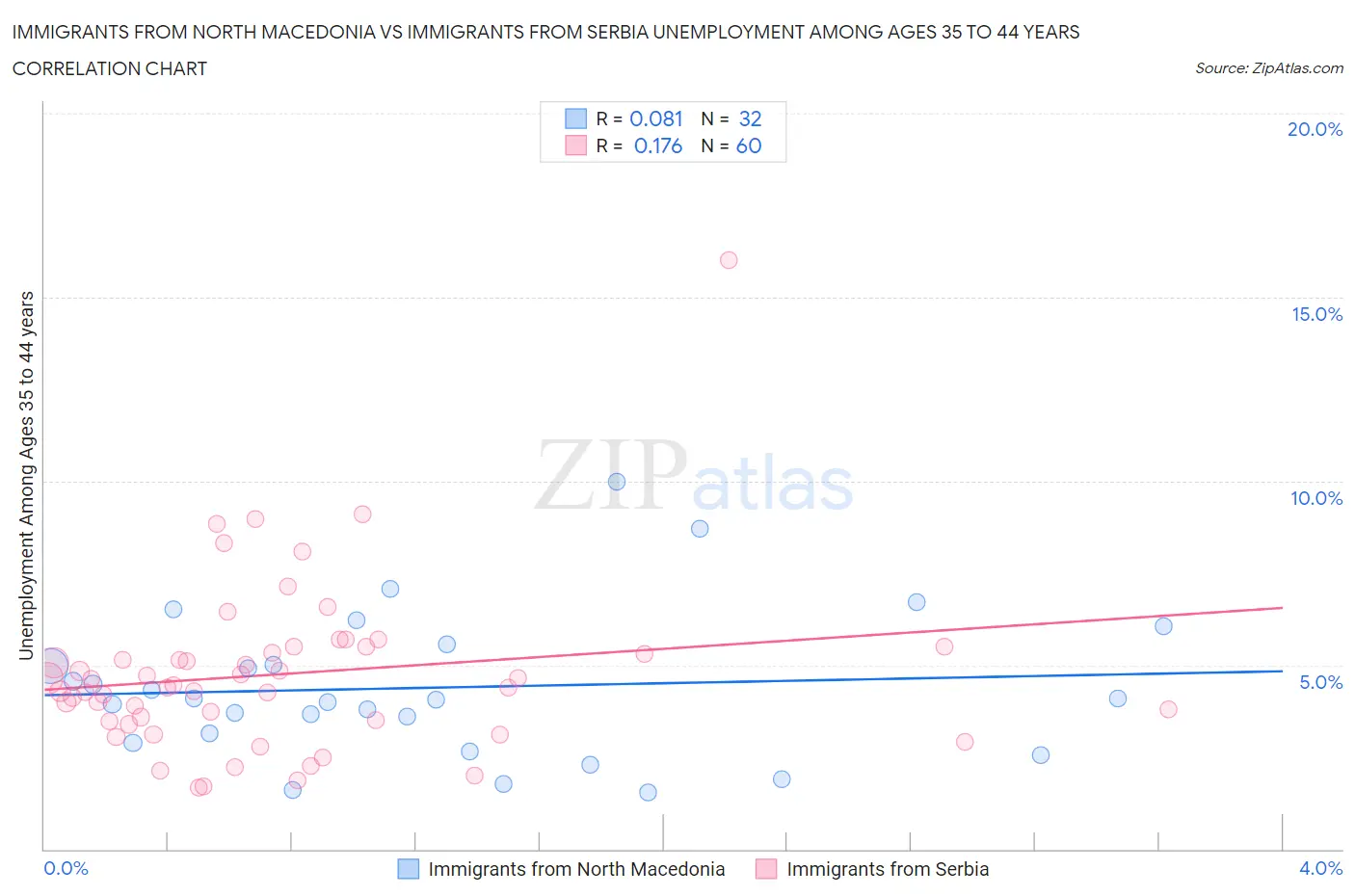 Immigrants from North Macedonia vs Immigrants from Serbia Unemployment Among Ages 35 to 44 years