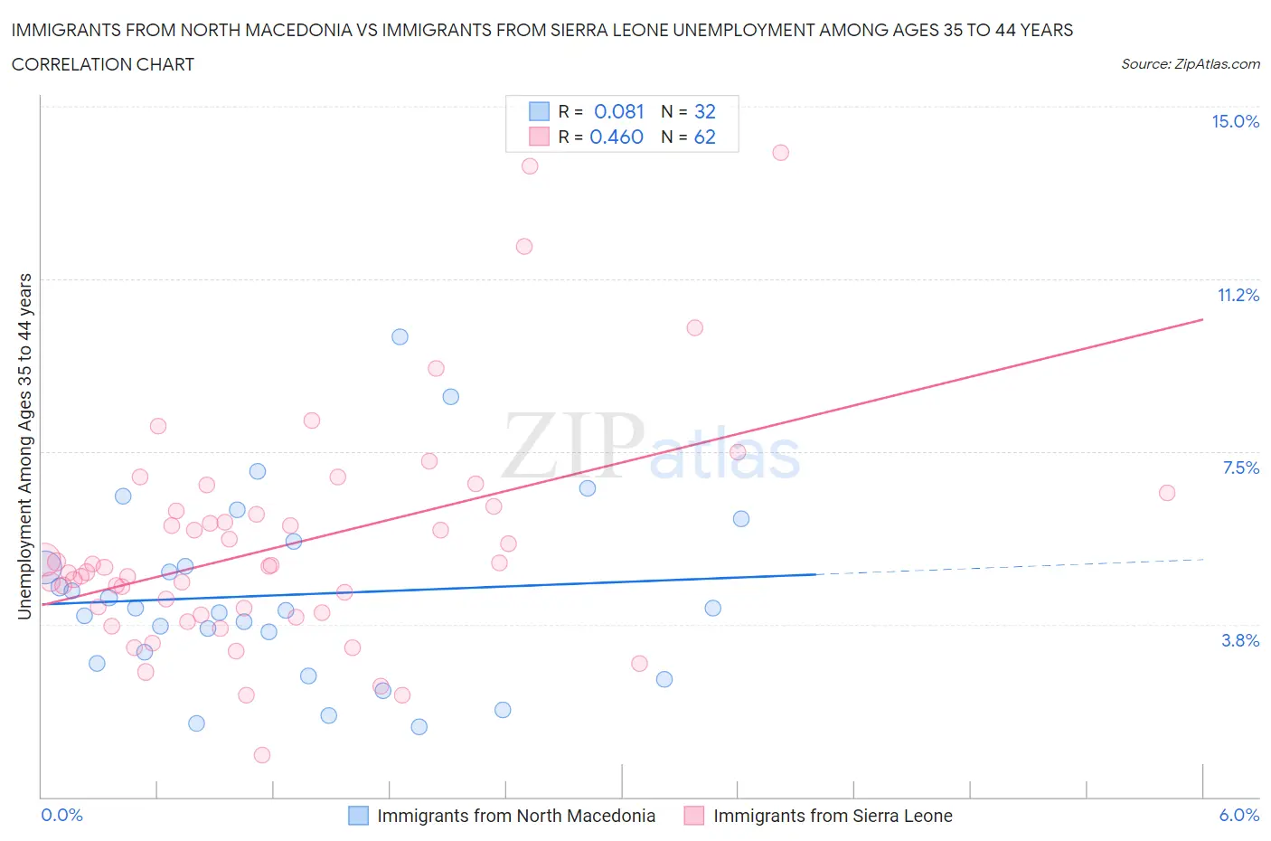 Immigrants from North Macedonia vs Immigrants from Sierra Leone Unemployment Among Ages 35 to 44 years