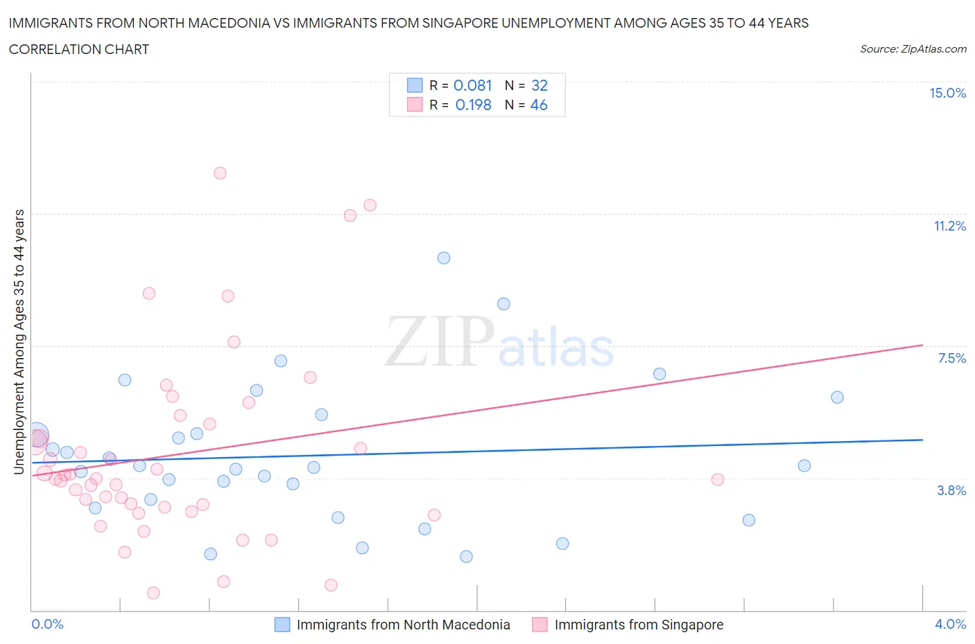 Immigrants from North Macedonia vs Immigrants from Singapore Unemployment Among Ages 35 to 44 years