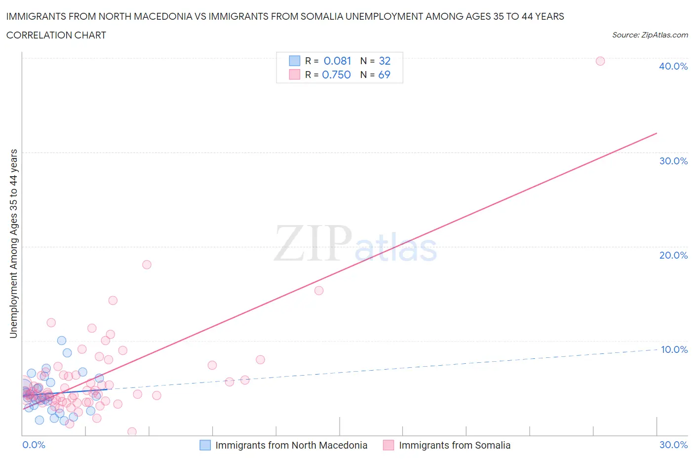 Immigrants from North Macedonia vs Immigrants from Somalia Unemployment Among Ages 35 to 44 years