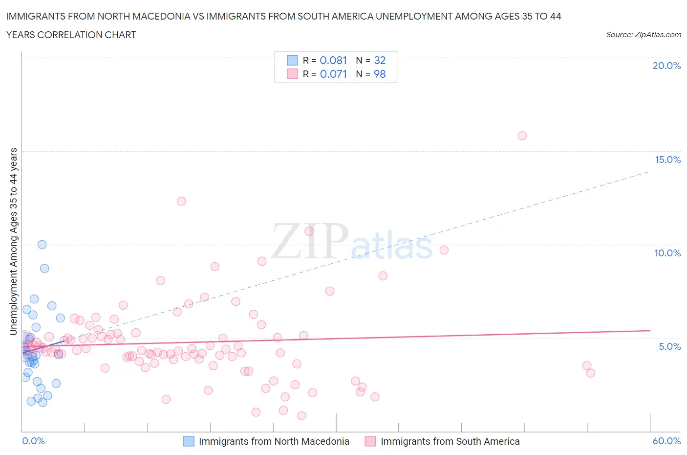Immigrants from North Macedonia vs Immigrants from South America Unemployment Among Ages 35 to 44 years