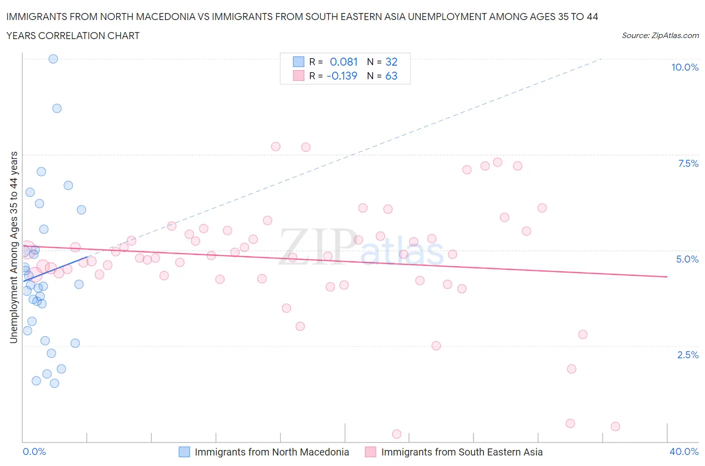 Immigrants from North Macedonia vs Immigrants from South Eastern Asia Unemployment Among Ages 35 to 44 years