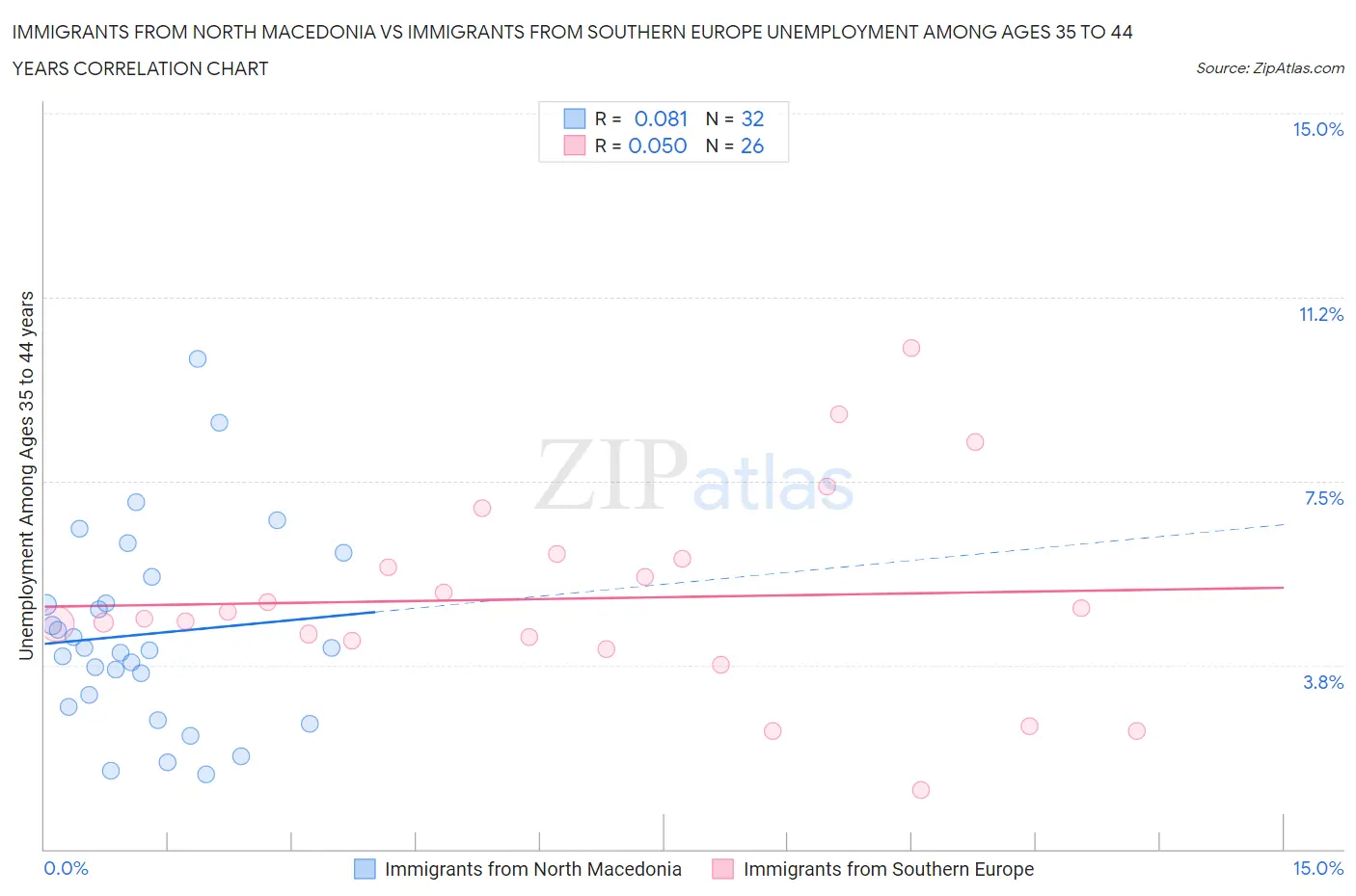 Immigrants from North Macedonia vs Immigrants from Southern Europe Unemployment Among Ages 35 to 44 years
