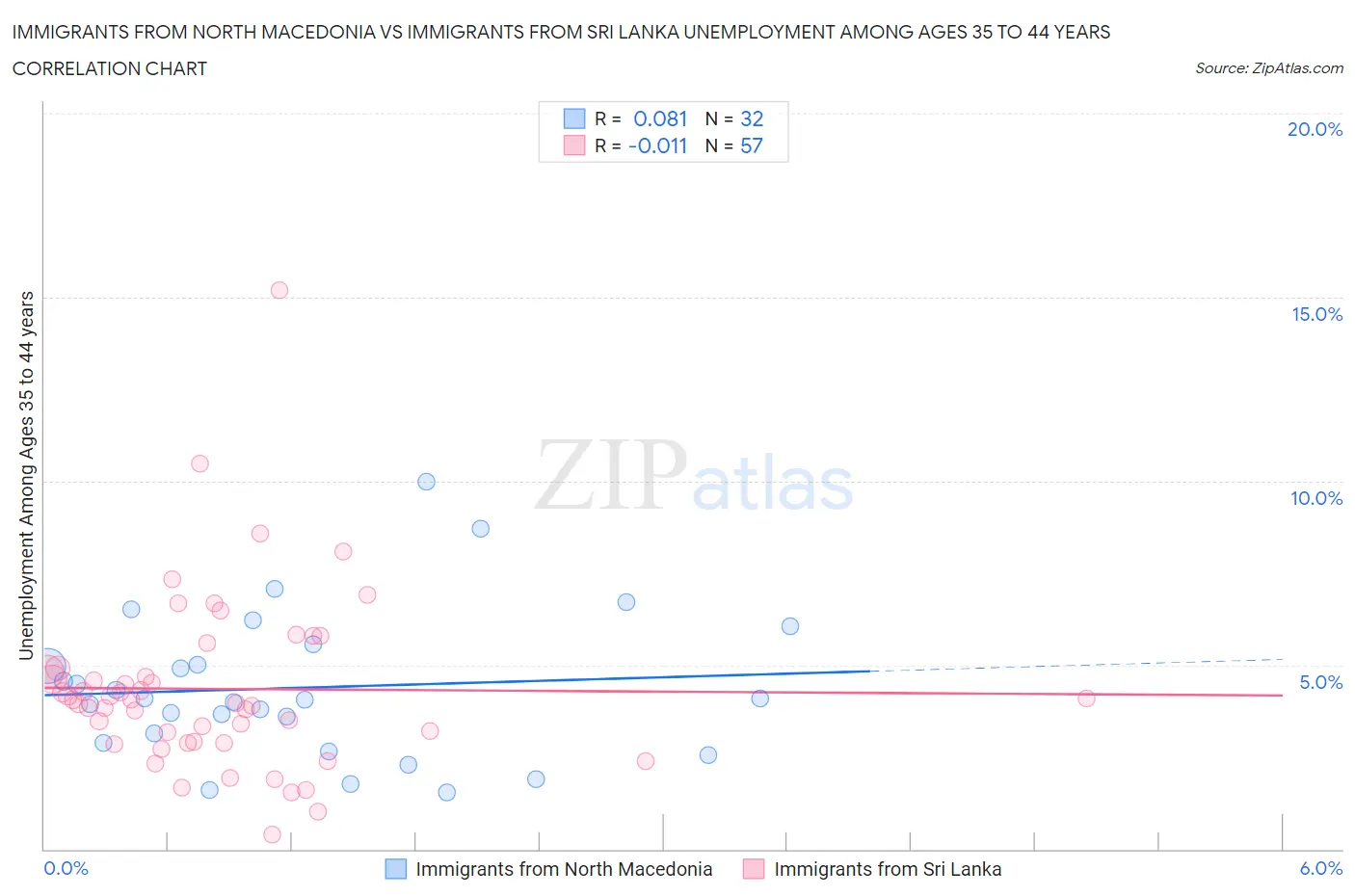 Immigrants from North Macedonia vs Immigrants from Sri Lanka Unemployment Among Ages 35 to 44 years