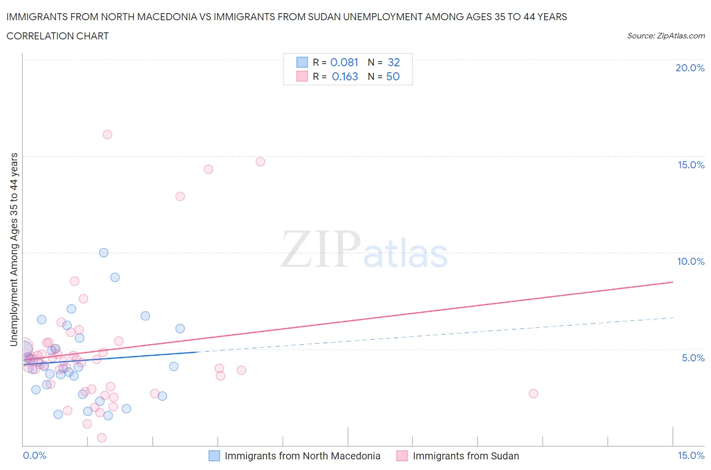 Immigrants from North Macedonia vs Immigrants from Sudan Unemployment Among Ages 35 to 44 years