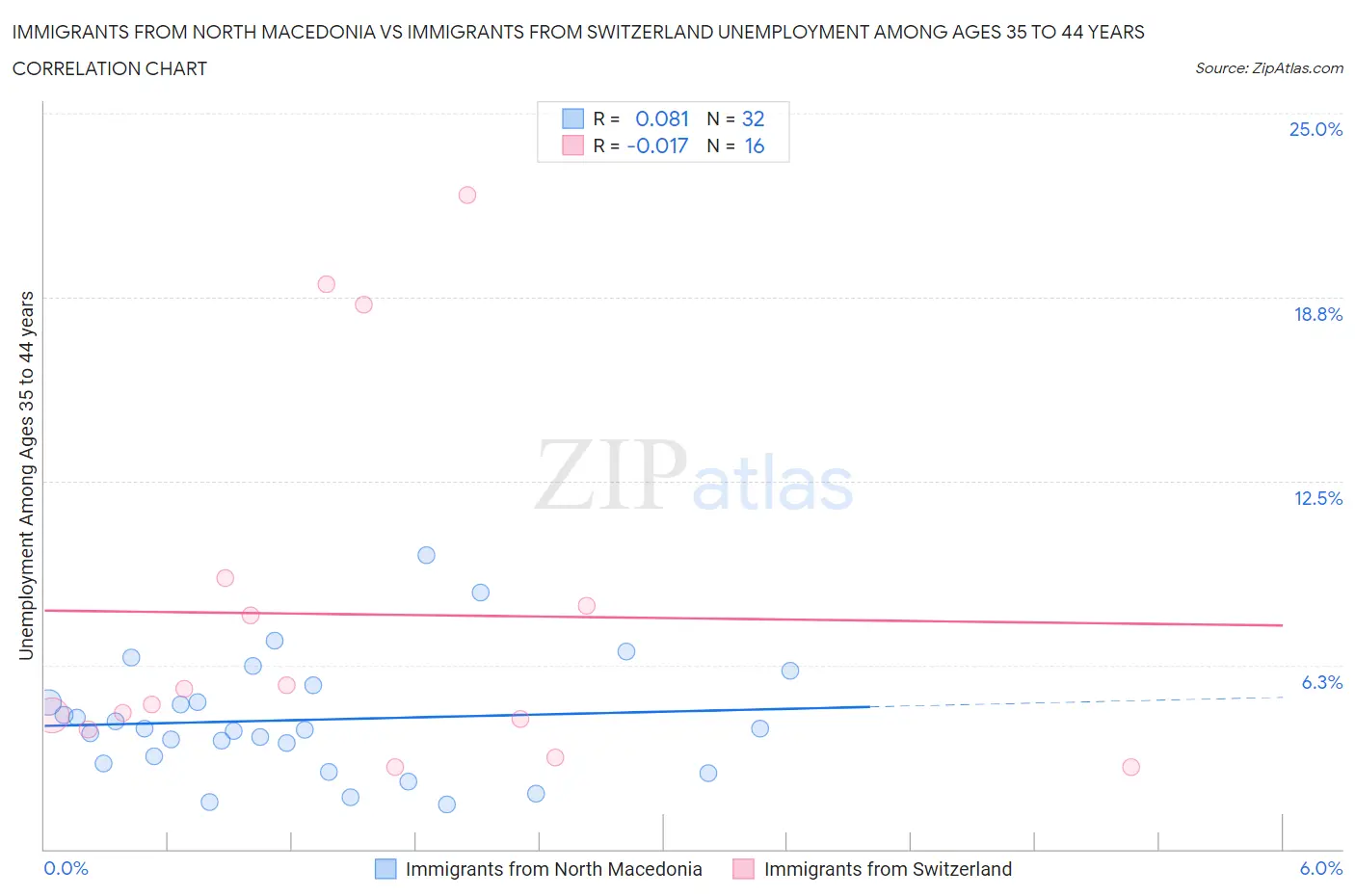 Immigrants from North Macedonia vs Immigrants from Switzerland Unemployment Among Ages 35 to 44 years