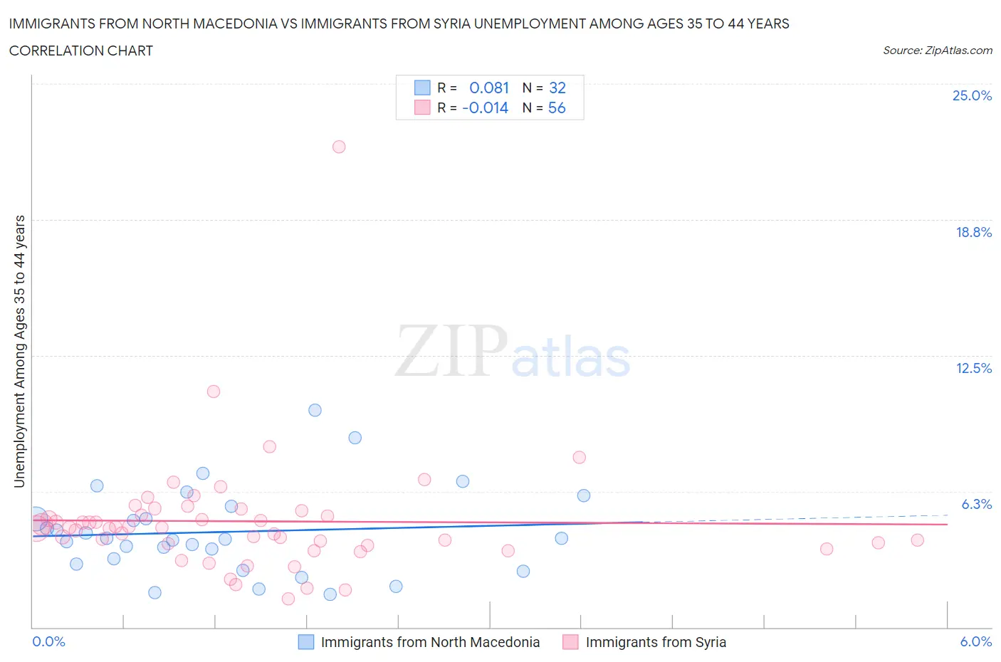 Immigrants from North Macedonia vs Immigrants from Syria Unemployment Among Ages 35 to 44 years