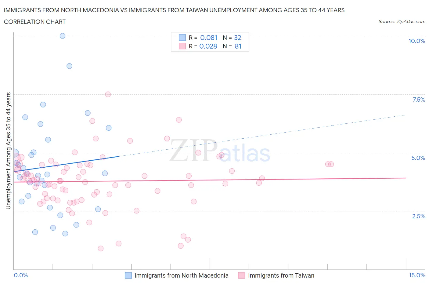 Immigrants from North Macedonia vs Immigrants from Taiwan Unemployment Among Ages 35 to 44 years