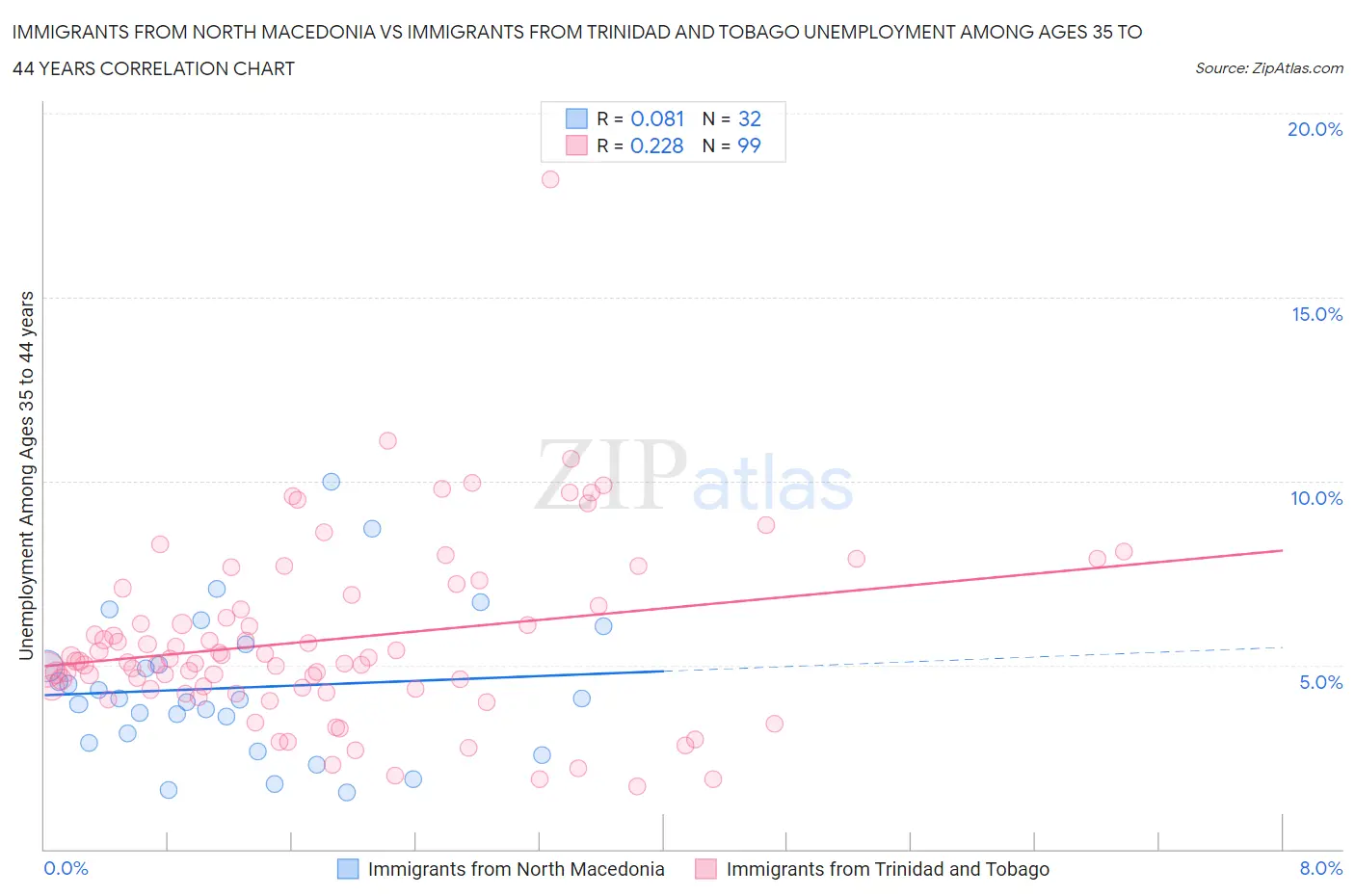 Immigrants from North Macedonia vs Immigrants from Trinidad and Tobago Unemployment Among Ages 35 to 44 years