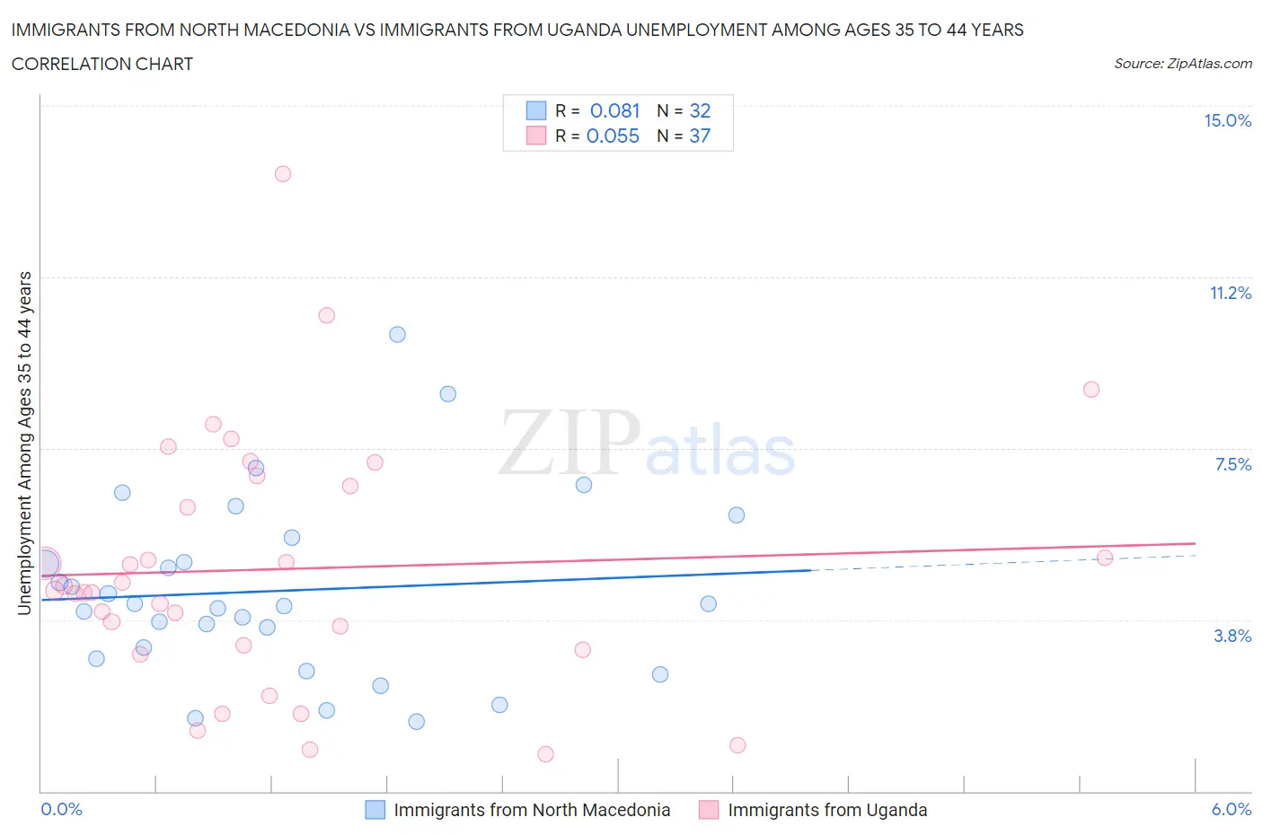 Immigrants from North Macedonia vs Immigrants from Uganda Unemployment Among Ages 35 to 44 years