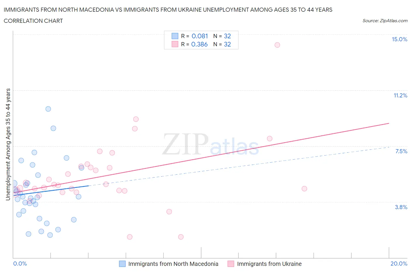 Immigrants from North Macedonia vs Immigrants from Ukraine Unemployment Among Ages 35 to 44 years