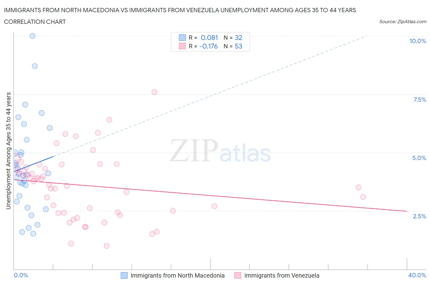 Immigrants from North Macedonia vs Immigrants from Venezuela Unemployment Among Ages 35 to 44 years