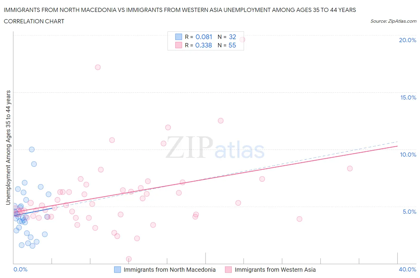 Immigrants from North Macedonia vs Immigrants from Western Asia Unemployment Among Ages 35 to 44 years