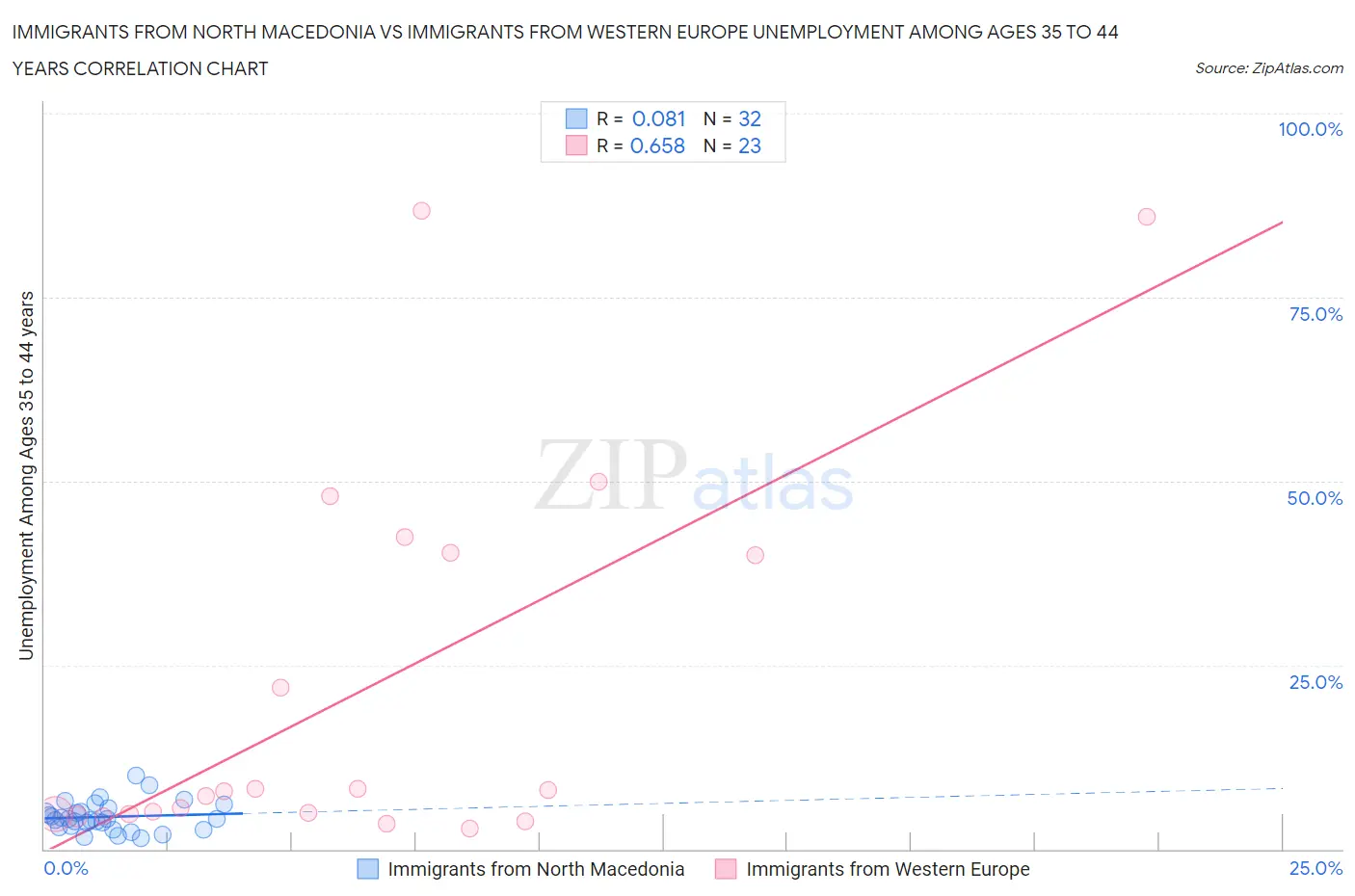 Immigrants from North Macedonia vs Immigrants from Western Europe Unemployment Among Ages 35 to 44 years