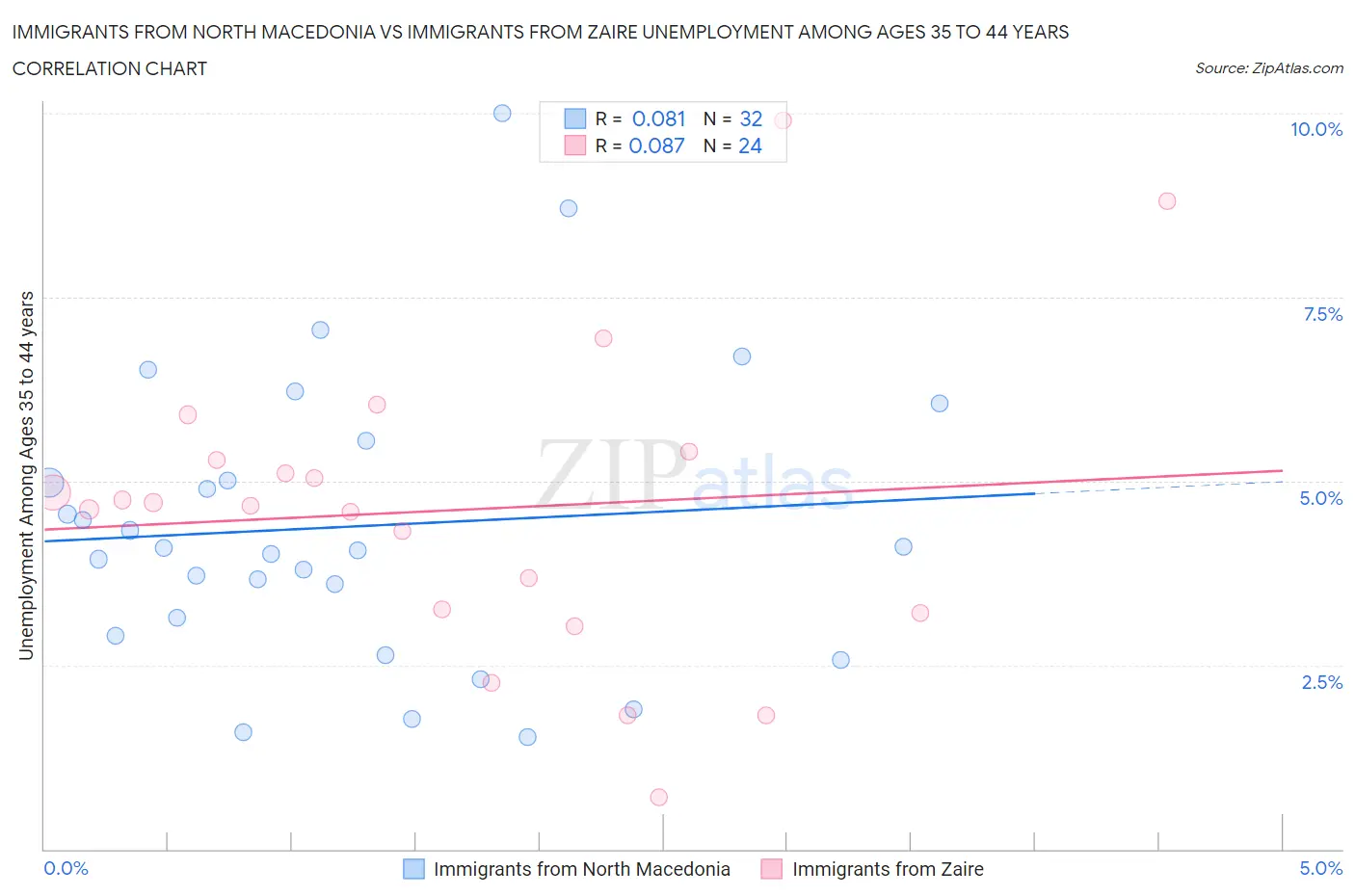 Immigrants from North Macedonia vs Immigrants from Zaire Unemployment Among Ages 35 to 44 years