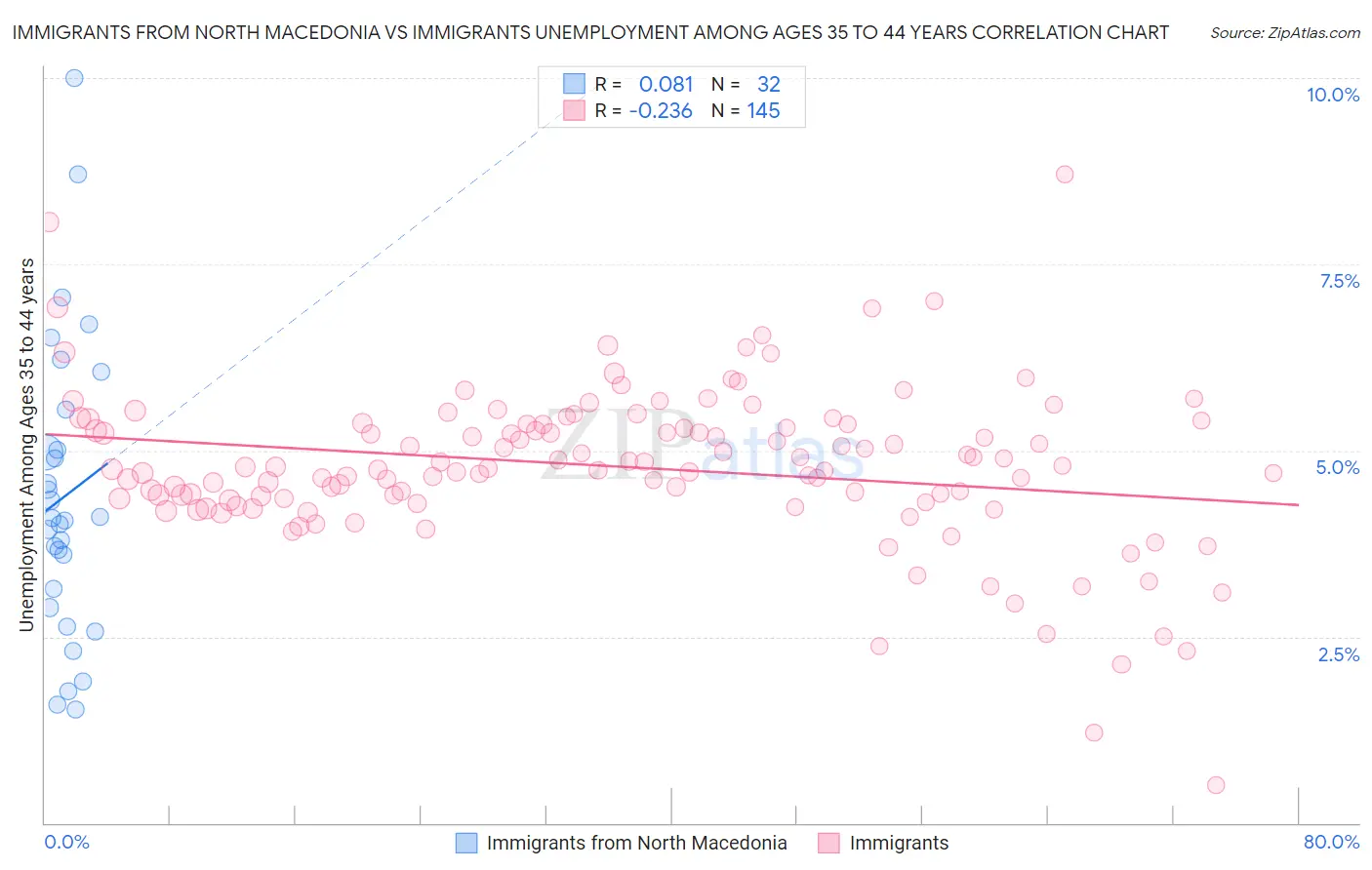 Immigrants from North Macedonia vs Immigrants Unemployment Among Ages 35 to 44 years