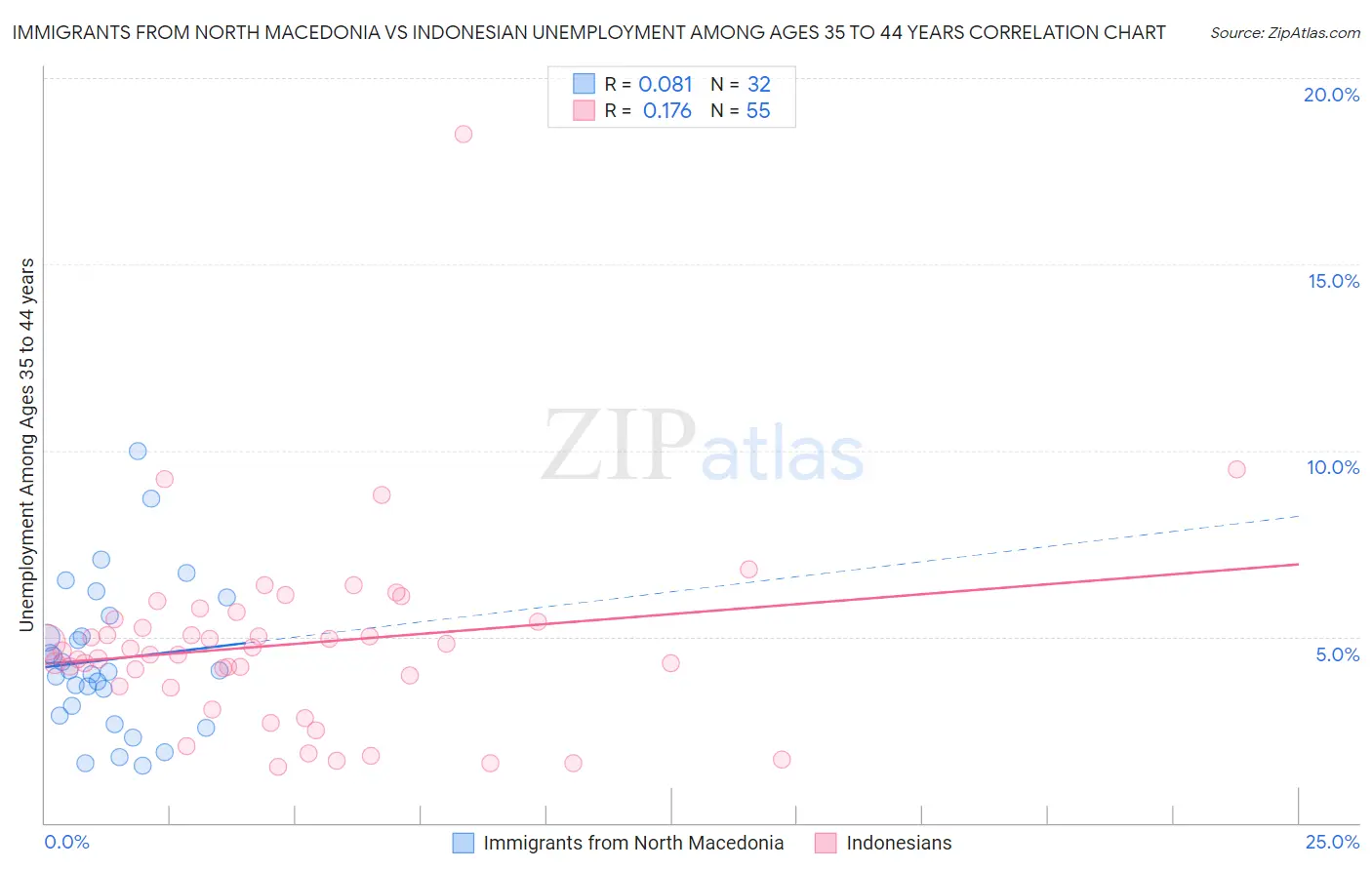 Immigrants from North Macedonia vs Indonesian Unemployment Among Ages 35 to 44 years