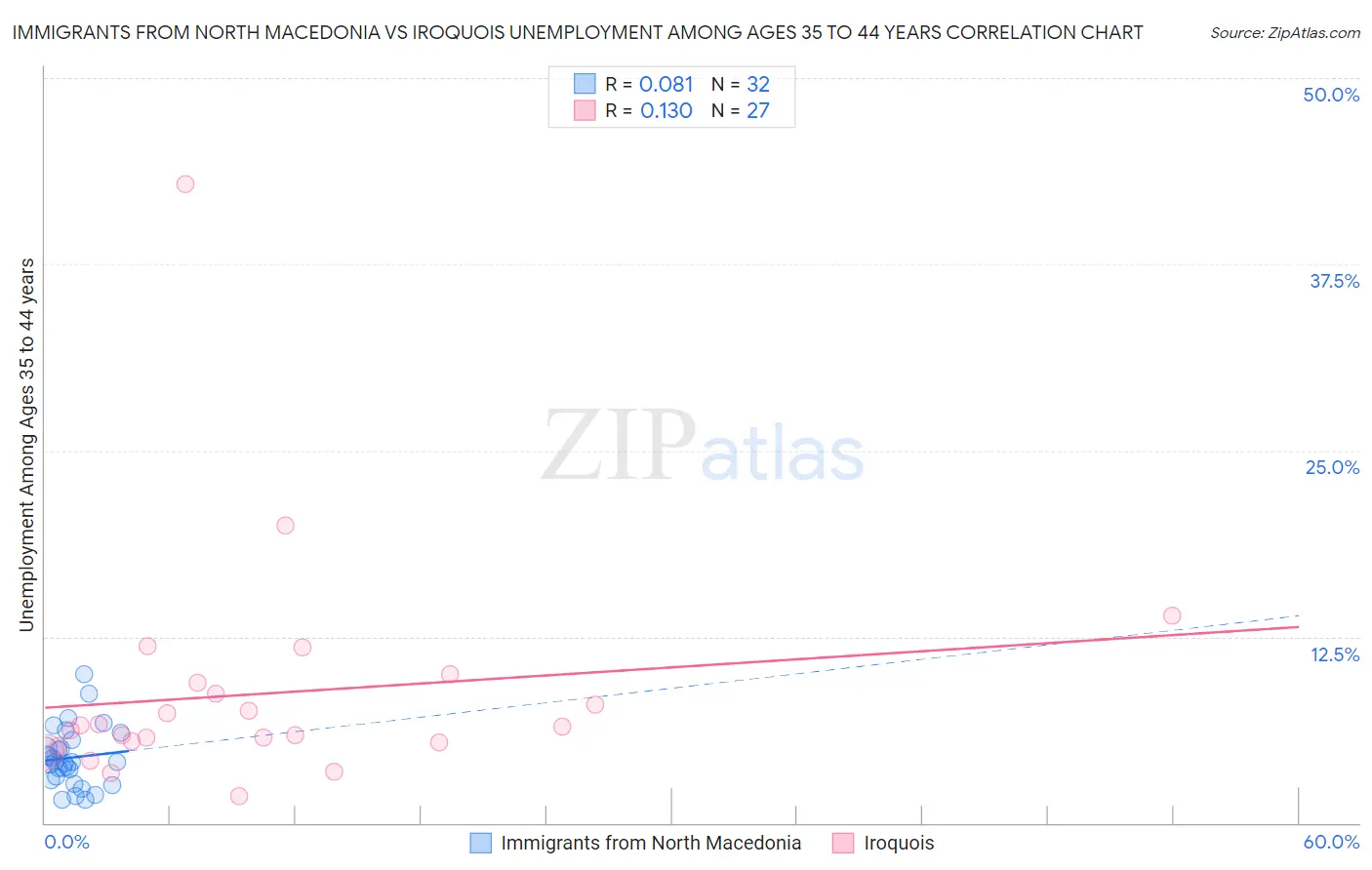 Immigrants from North Macedonia vs Iroquois Unemployment Among Ages 35 to 44 years